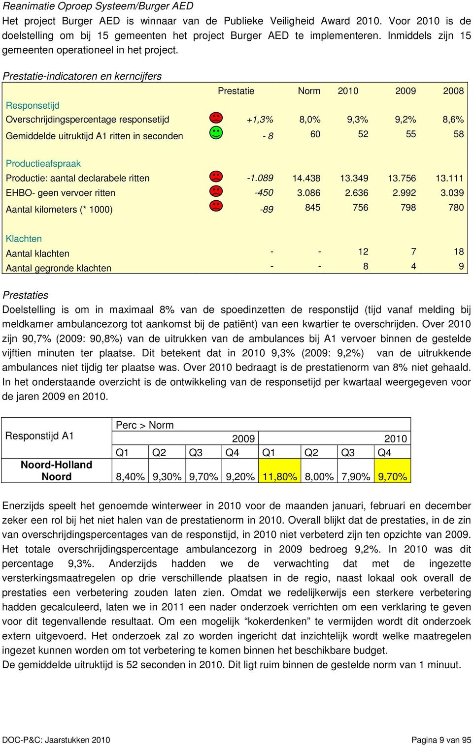 Prestatie-indicatoren en kerncijfers Responsetijd Prestatie Norm 2010 2009 2008 Overschrijdingspercentage responsetijd +1,3% 8,0% 9,3% 9,2% 8,6% Gemiddelde uitruktijd A1 ritten in seconden - 8 60 52