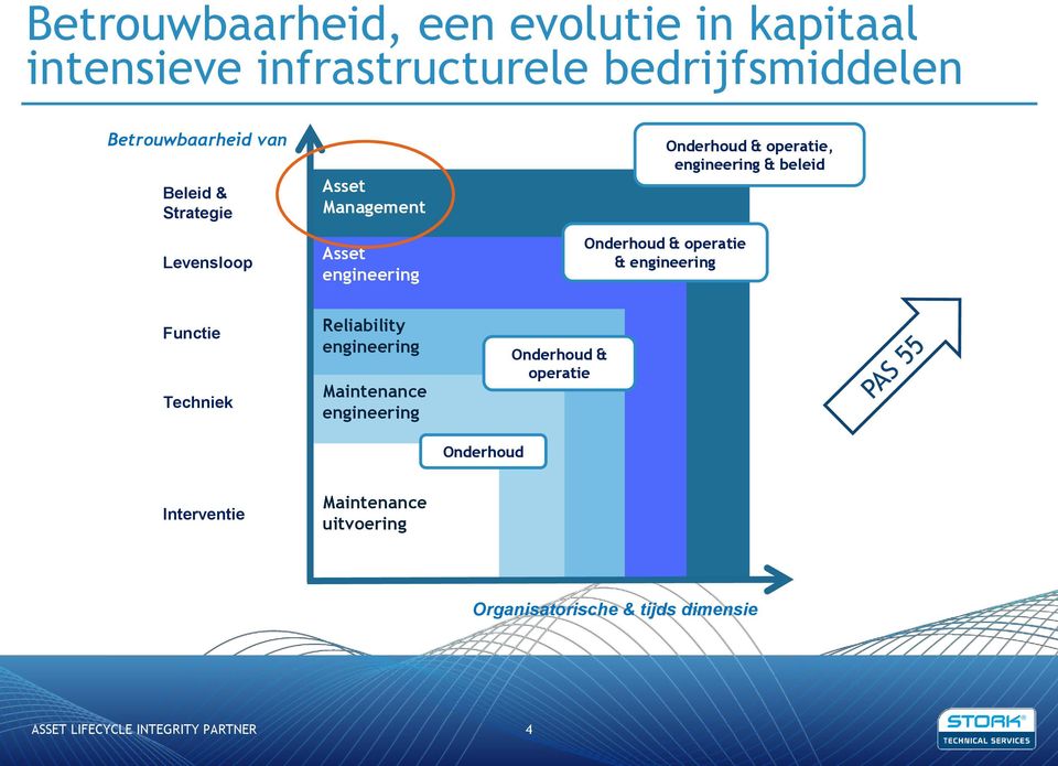 Onderhoud & operatie, engineering & beleid Functie Techniek Reliability engineering Maintenance