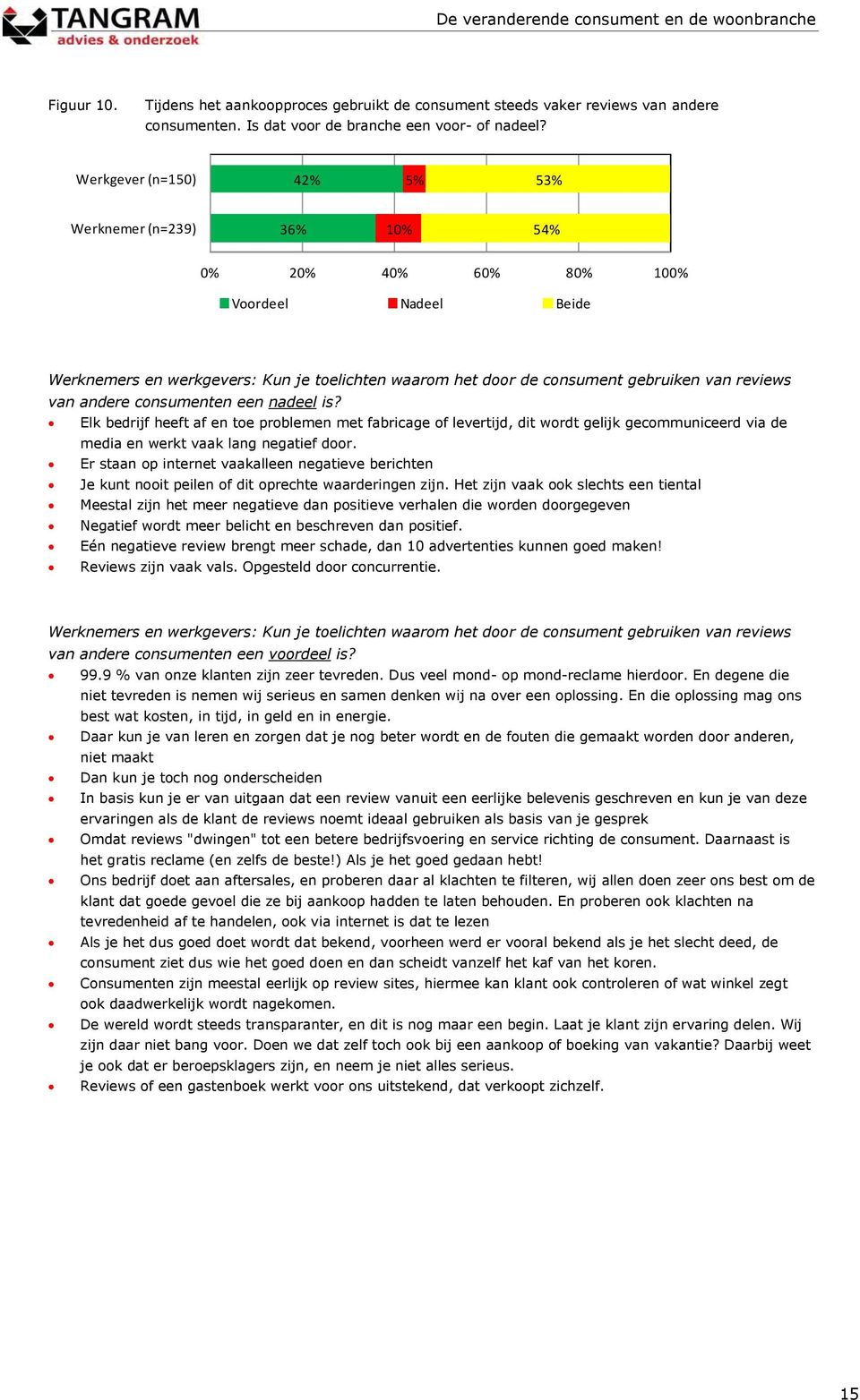 Werkgever (n=150) 4 5% 53% Werknemer (n=239) 36% 10% 54% 0% 20% 40% 60% 80% 100% Voordeel Nadeel Beide Werknemers en werkgevers: Kun je toelichten waarom het door de consument gebruiken van reviews