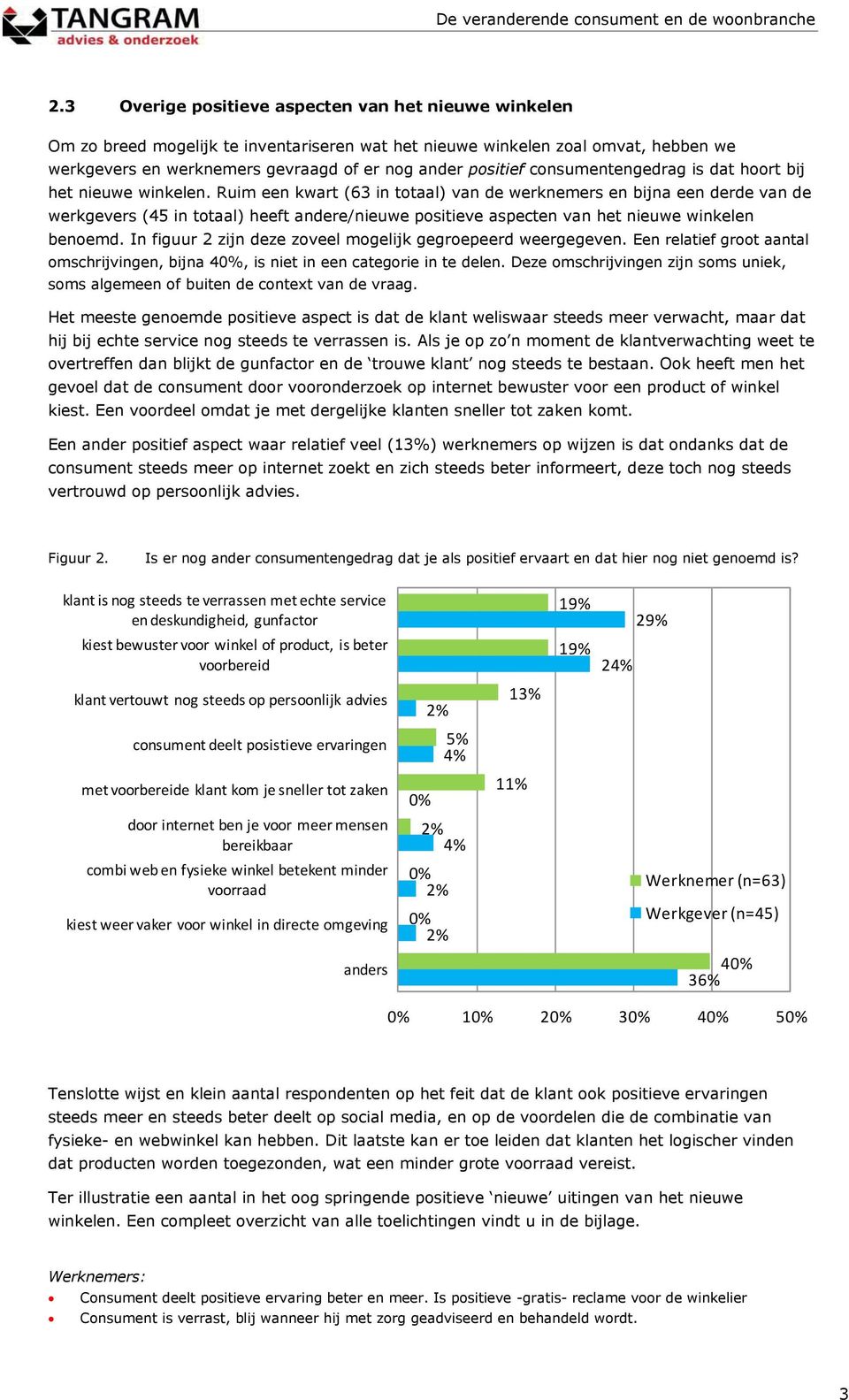 Ruim een kwart (63 in totaal) van de werknemers en bijna een derde van de werkgevers (45 in totaal) heeft andere/nieuwe positieve aspecten van het nieuwe winkelen benoemd.