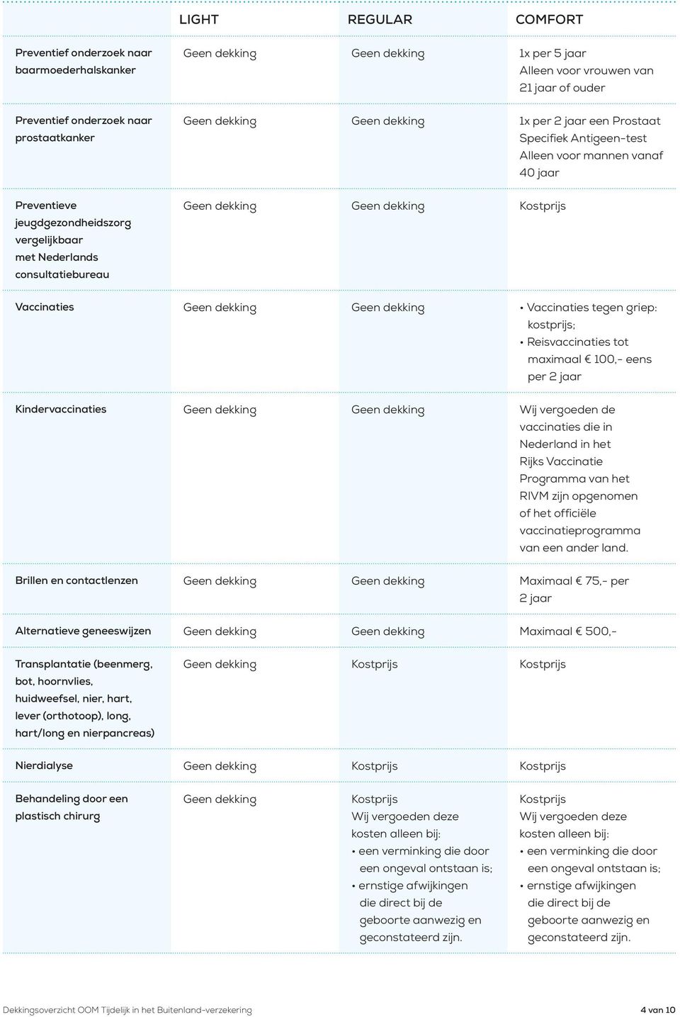 Geen dekking Kostprijs Vaccinaties Geen dekking Geen dekking Vaccinaties tegen griep: kostprijs; Reisvaccinaties tot maximaal 100,- eens per 2 jaar Kindervaccinaties Geen dekking Geen dekking Wij