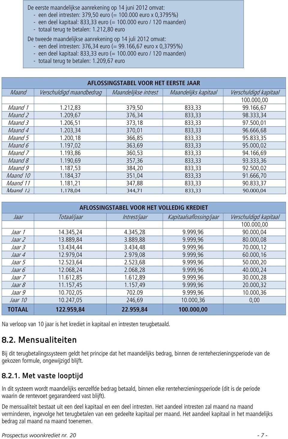 166,67 euro x 0,3795%) - een deel kapitaal: 833,33 euro (= 100.000 euro / 120 maanden) - totaal terug te betalen: 1.