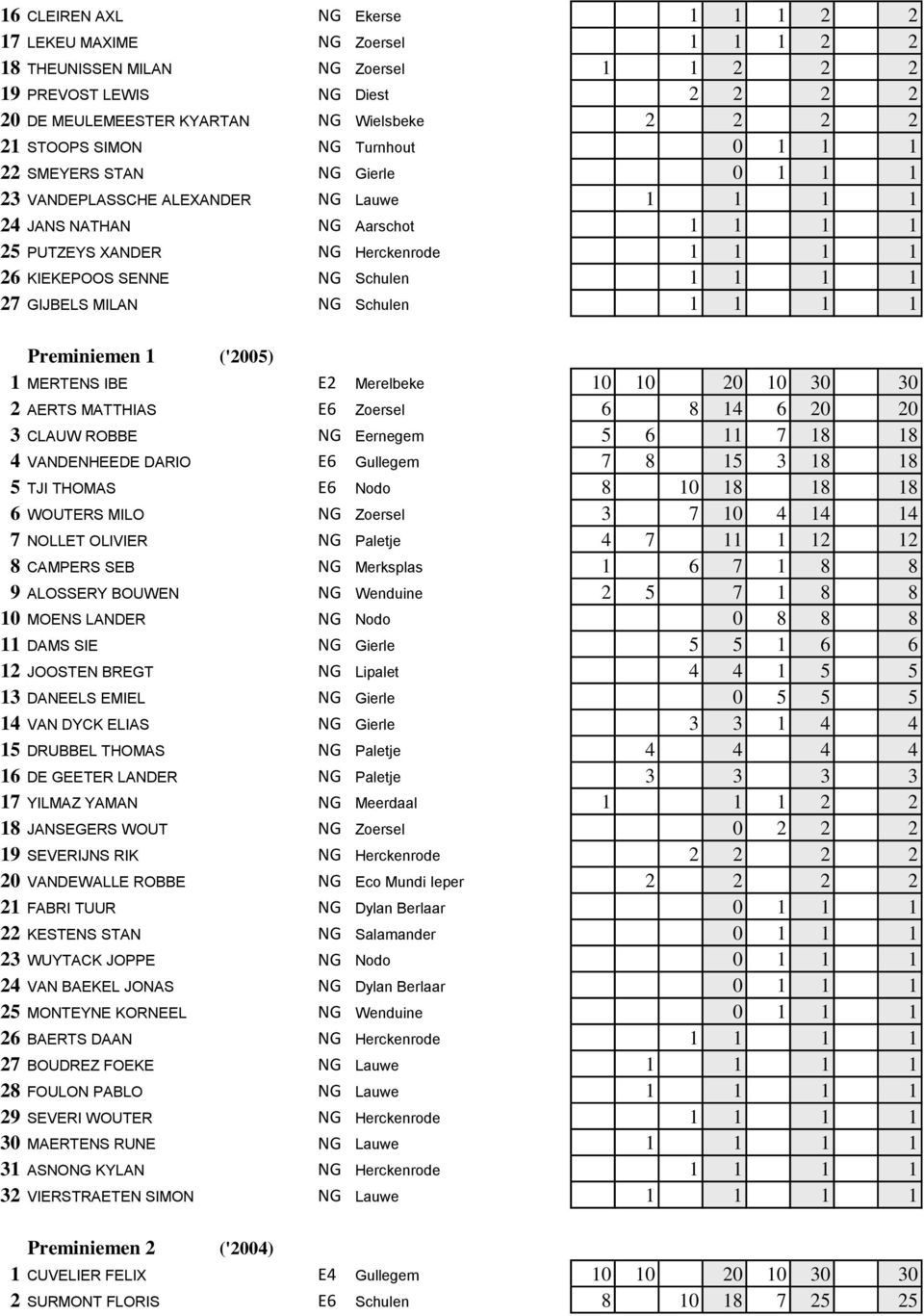 SENNE NG Schulen 1 1 1 1 27 GIJBELS MILAN NG Schulen 1 1 1 1 Preminiemen 1 ('2005) 1 MERTENS IBE E2 Merelbeke 10 10 20 10 30 30 2 AERTS MATTHIAS E6 Zoersel 6 8 14 6 20 20 3 CLAUW ROBBE NG Eernegem 5