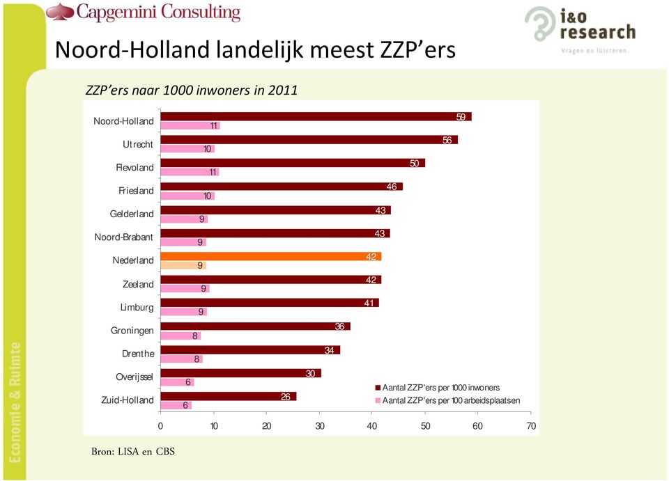Zeeland 9 42 Limburg 9 41 Groningen 8 36 Drenthe 8 34 Overijssel Zuid-Holland 6 6 26 30 Aantal