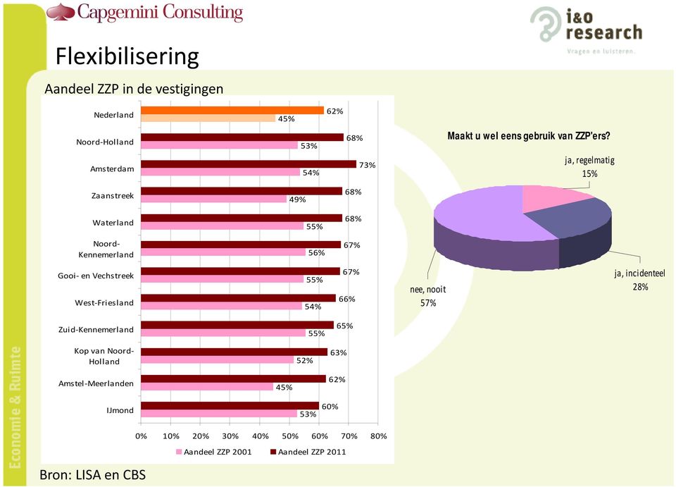 ja, regelmatig 15% Zaanstreek 49% 68% Waterland 55% 68% Noord- Kennemerland 56% 67% Gooi- en Vechstreek West-Friesland 55%