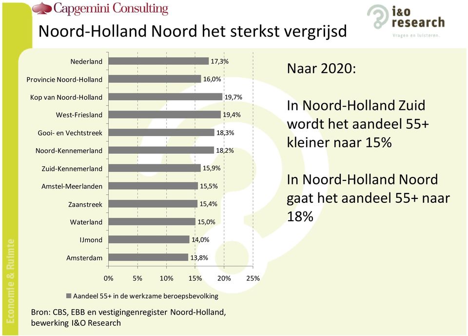 15,4% 15,0% 14,0% 13,8% Naar 2020: In Noord-Holland Zuid wordt het aandeel 55+ kleiner naar 15% In Noord-Holland Noord gaat het aandeel 55+