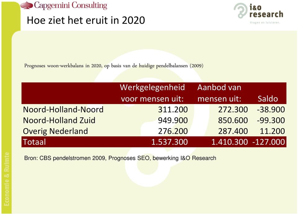 Noord-Holland-Noord 311.200 272.300-38.900 Noord-Holland Zuid 949.900 850.600-99.