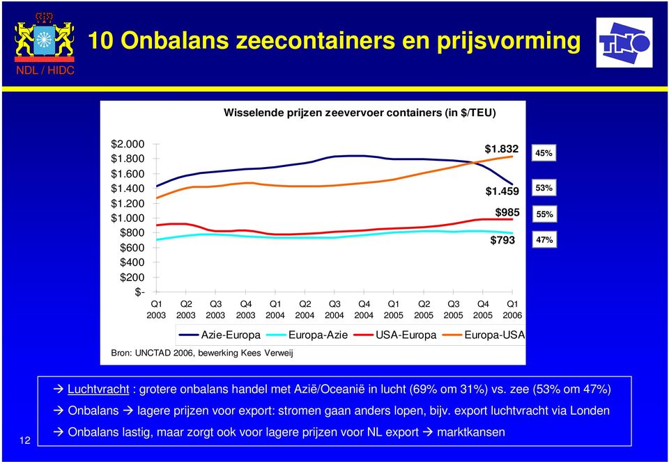 459 $985 $793 Q1 2006 45% 53% 55% 47% Azie-Europa Europa-Azie USA-Europa Europa-USA Bron: UNCTAD 2006, bewerking Kees Verweij 12 Luchtvracht : grotere onbalans handel