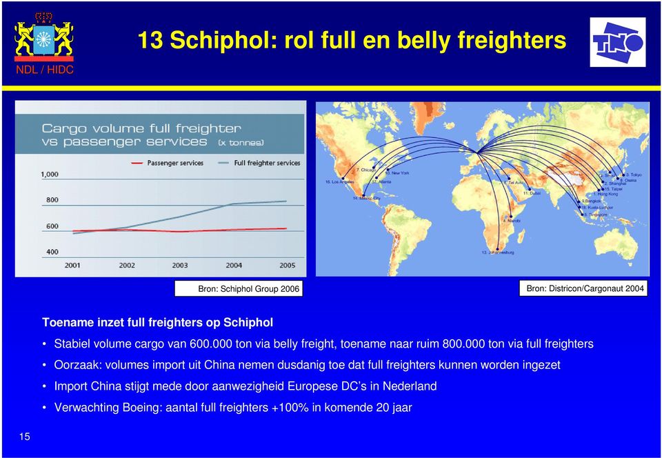 000 ton via full freighters Oorzaak: volumes import uit China nemen dusdanig toe dat full freighters kunnen worden