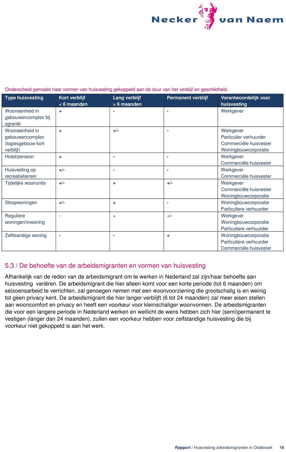 Werkgever Verantwoordelijk voor huisvesting + +/- - Werkgever Particulier verhuurder Commerciële huisvester Woningbouwcorporatie Hotel/pension + - - Werkgever Commerciële huisvester Huisvesting op