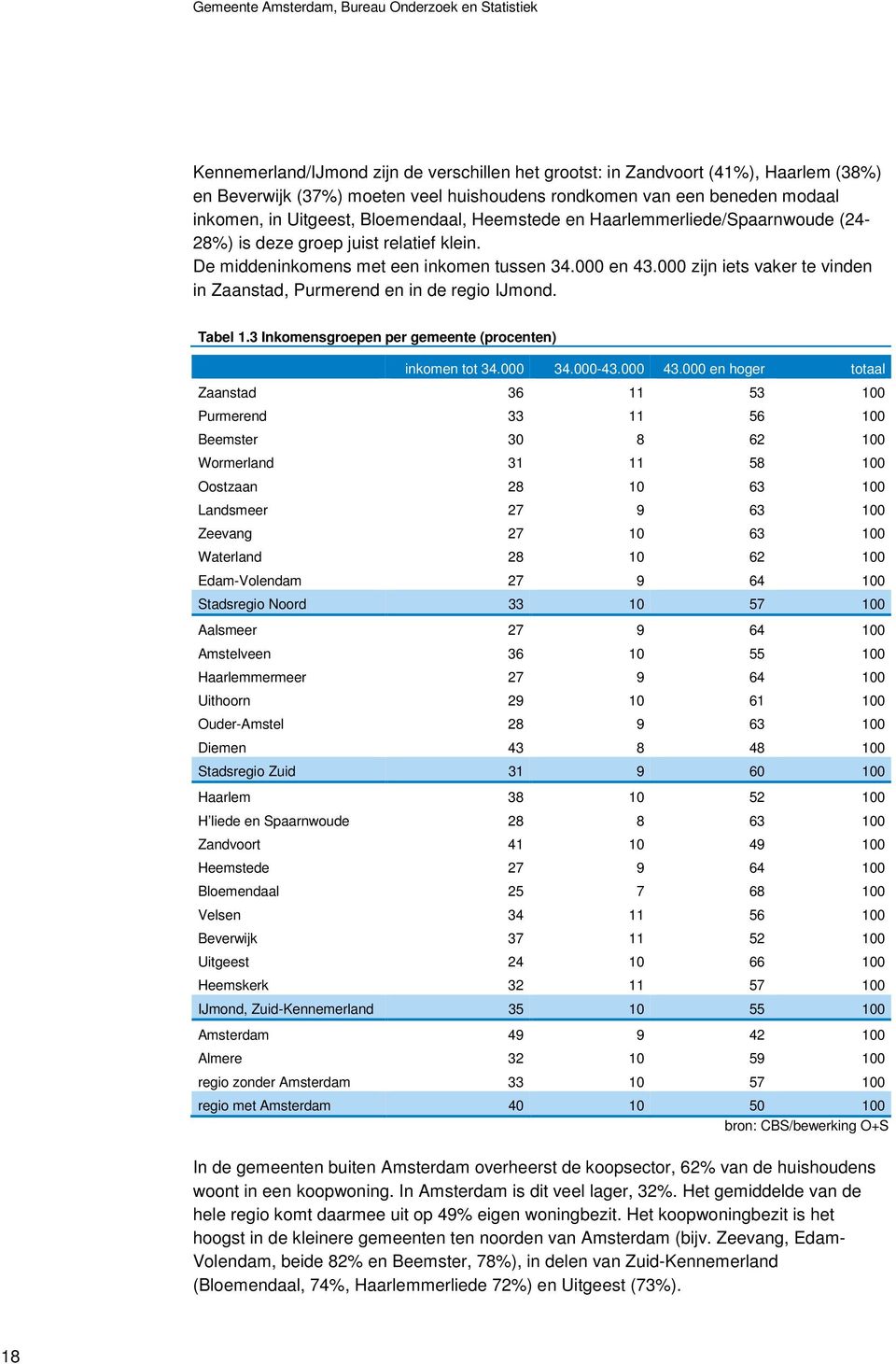 000 zijn iets vaker te vinden in Zaanstad, Purmerend en in de regio IJmond. Tabel 1.3 Inkomensgroepen per gemeente (procenten) inkomen tot 34.000 34.000-43.000 43.