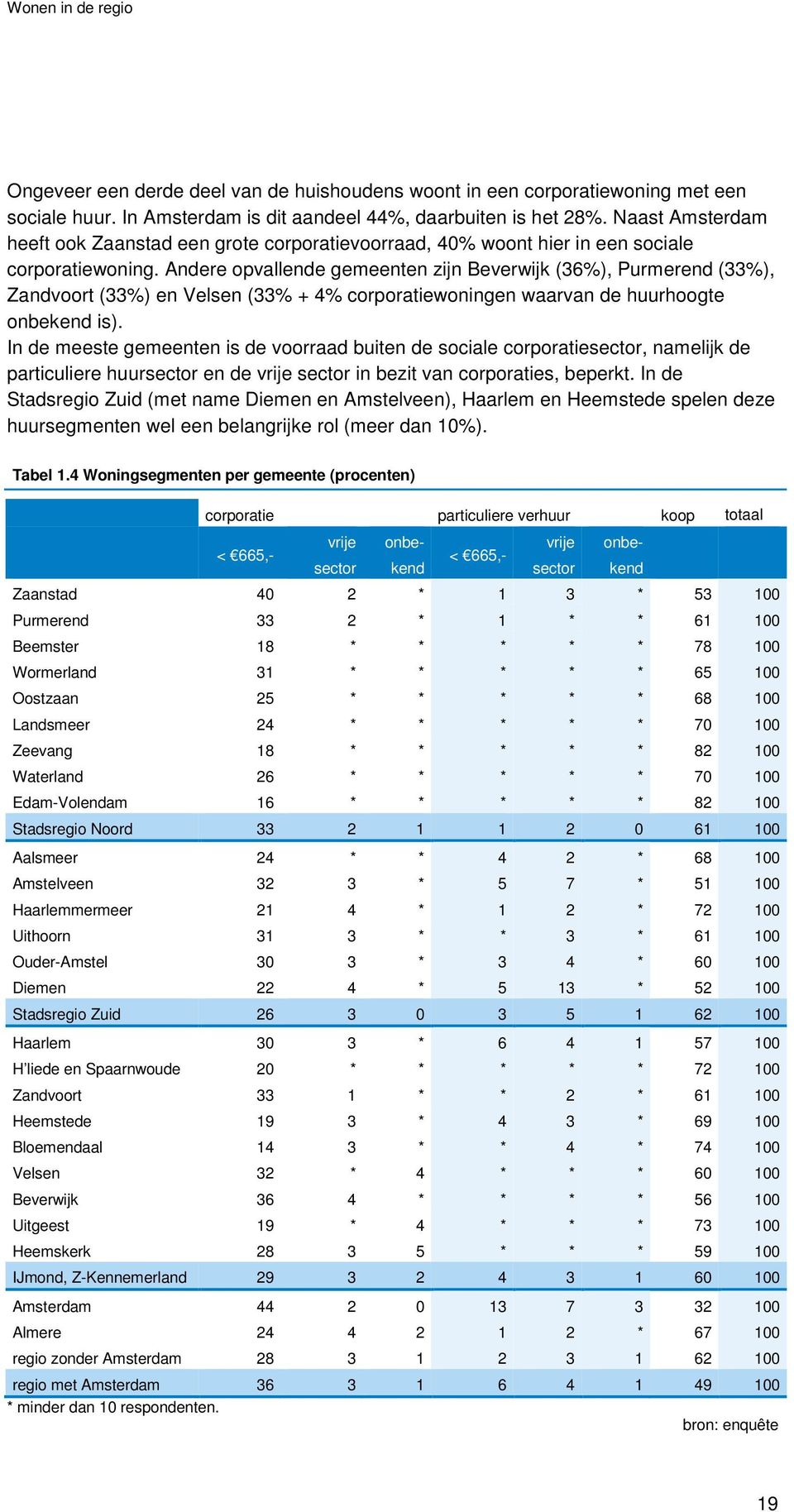 Andere opvallende gemeenten zijn Beverwijk (36%), Purmerend (33%), Zandvoort (33%) en Velsen (33% + 4% corporatiewoningen waarvan de huurhoogte onbekend is).