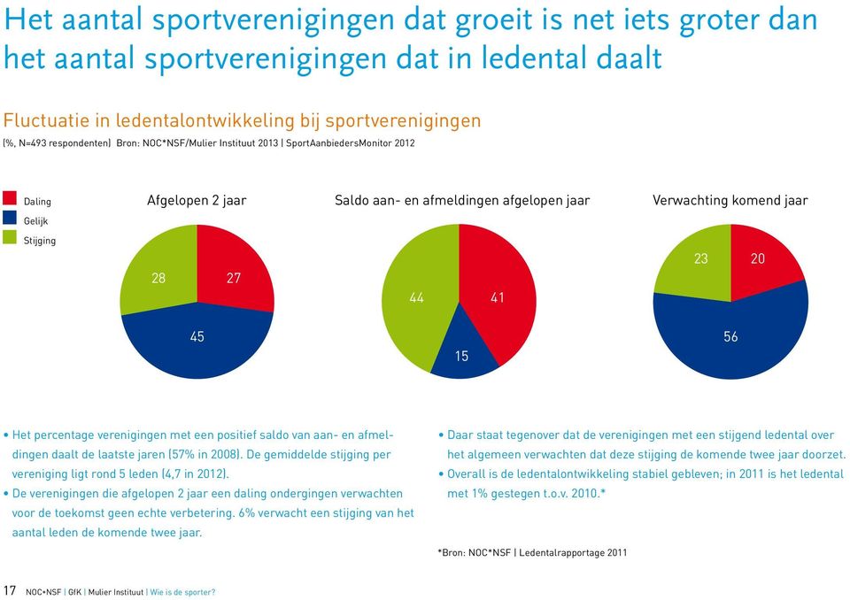 percentage verenigingen met een positief saldo van aan- en afmeldingen daalt de laatste jaren (57% in 2008). De gemiddelde stijging per vereniging ligt rond 5 leden (4,7 in 2012).