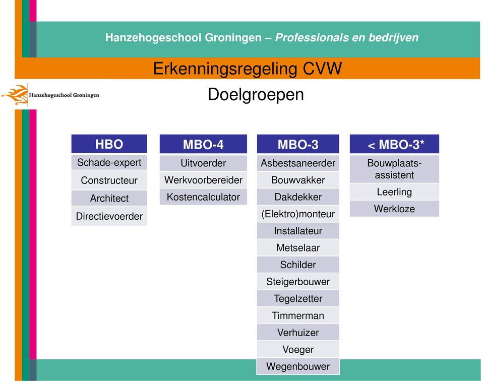 Bouwvakker Dakdekker (Elektro)monteur Installateur Bouwplaatsassistent Leerling