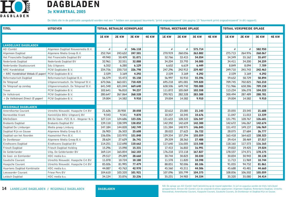 Algemeen Dagblad Nieuwsmedia B.V. # # 546.118 # # 575.714 # # 582.950 Algemeen Dagblad Algemene Media Groep B.V. 252.764 243.632 247.501 270.919 260.056 263.882 275.713 264.976 268.