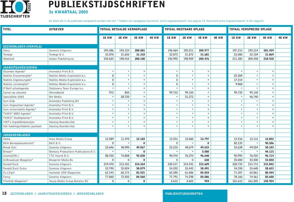 Uitgevers 195.586 192.134 200.081 196.464 193.011 200.977 197.215 193.514 201.439 Terdege Terdege B.V. 32.070 31.630 31.310 32.873 31.872 31.681 33.080 32.104 31.869 Weekend Audax Publishing bv 192.