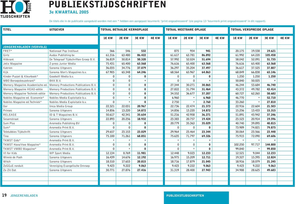 Nationaal Pop Instituut 566 546 532 875 954 941 20.175 19.538 19.621 Girlz Audax Publishing bv 61.316 63.480 86.422 61.617 63.781 86.892 61.992 64.220 105.