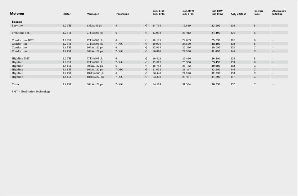 000 24.500 28.490 139 B Comfortline 1.4 TSI 90 kw/122 pk 6 e 17.925 25.326 29.090 152 C Comfortline 1.4 TSI 90 kw/122 pk 7DSG e 20.808 27.320 31.690 146 C Highline BMT 1.2 TSI 77 kw/105 pk 6 e 19.