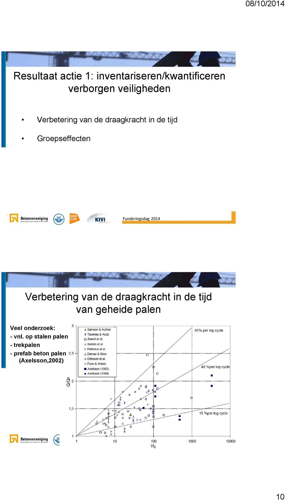 van de draagkracht in de tijd van geheide palen Veel onderzoek: - vnl.