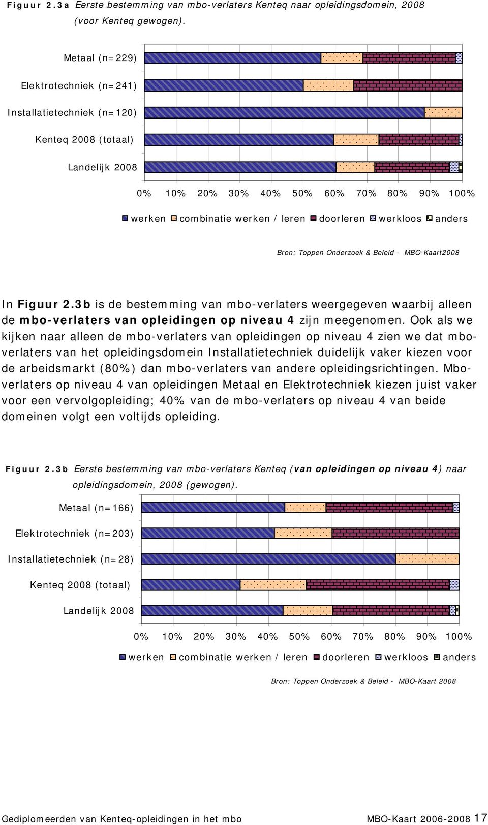 anders Bron: Toppen Onderzoek & Beleid - MBO-Kaart2008 In Figuur 2.3b is de bestemming van mbo-verlaters weergegeven waarbij alleen de mbo-verlaters van opleidingen op niveau 4 zijn meegenomen.