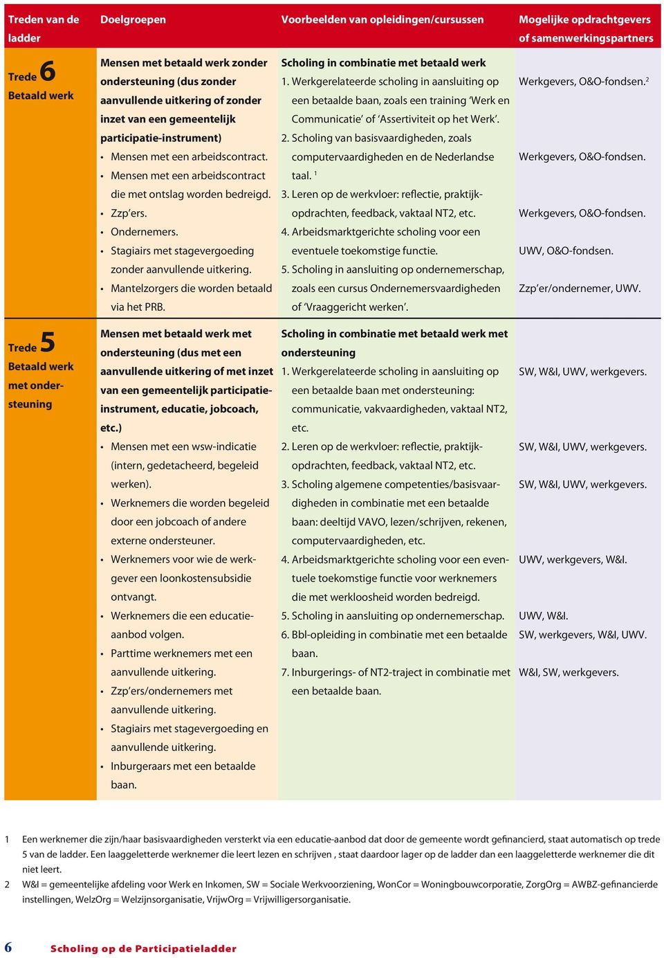 2 inzet van een gemeentelijk Communicatie of Assertiviteit op het Werk. participatie-instrument) 2. Scholing van basisvaardigheden, zoals Mensen met een arbeidscontract.