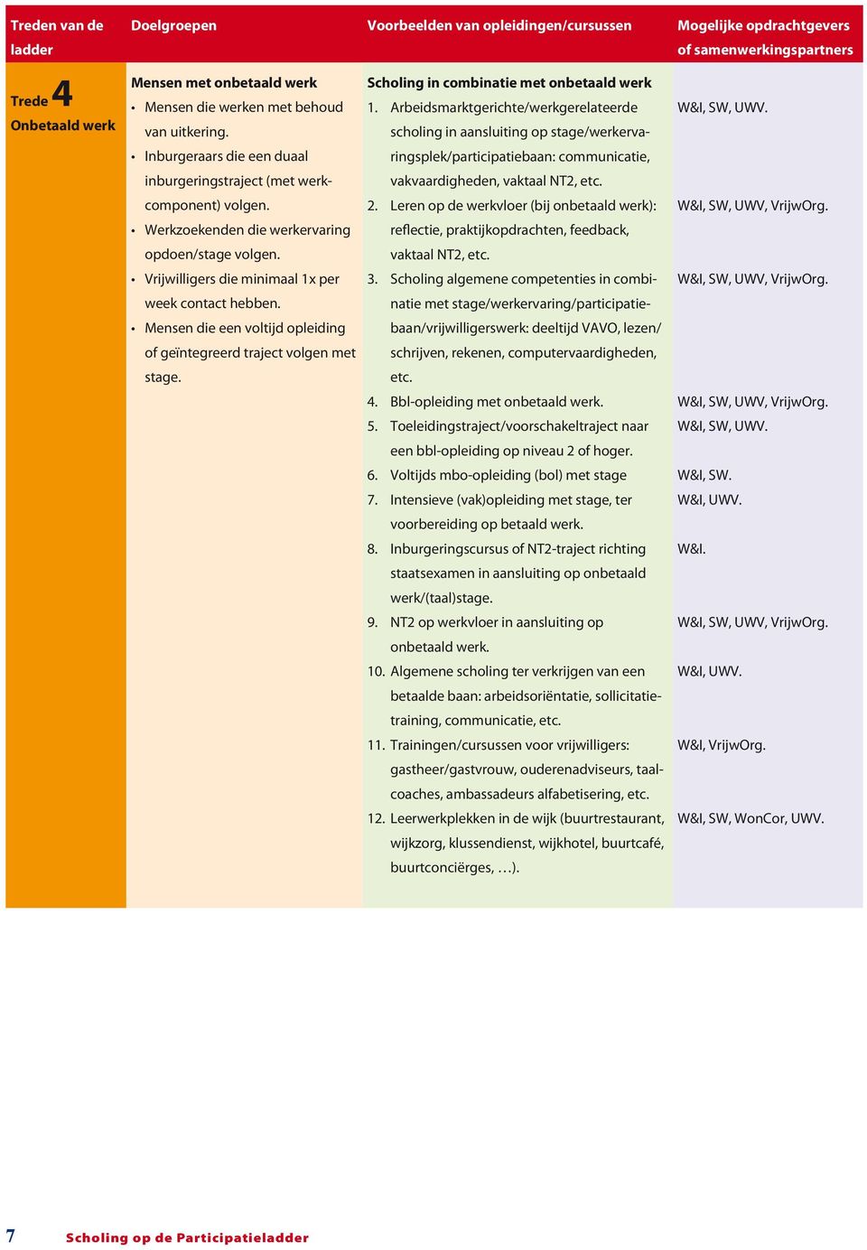 Mensen die een voltijd opleiding of geïntegreerd traject volgen met stage. Scholing in combinatie met onbetaald werk 1.