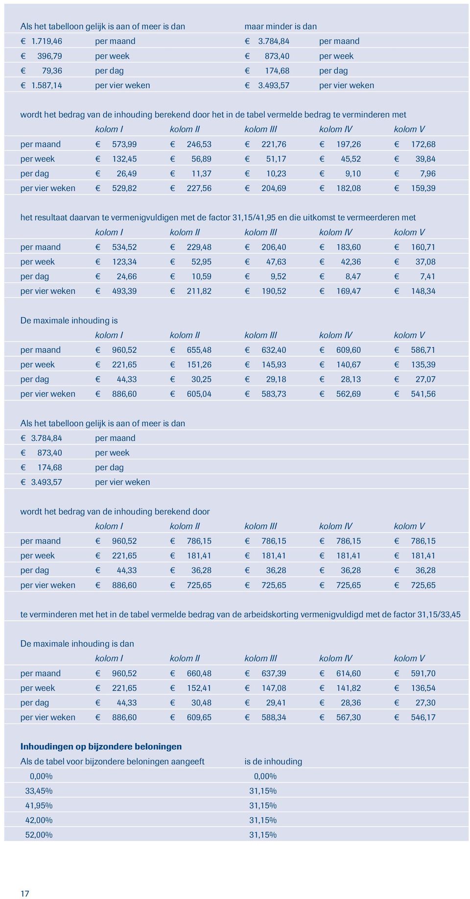 182,08 159,39 het resultaat daarvan te vermenigvuldigen met de factor 31,15/41,95 en die uitkomst te vermeerderen met I II V kolom V per maand 534,52 229,48 206,40 183,60 160,71 per week 123,34 52,95