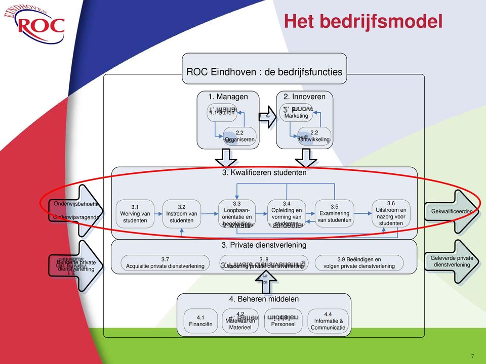 4 Opleiding en vorming van studenten 3.5 Examinering van studenten 3.6 Uitstroom en nazorg voor studenten Gekwalificeerden 3. Private dienstverlening Behoefte private dienstverlening 3.