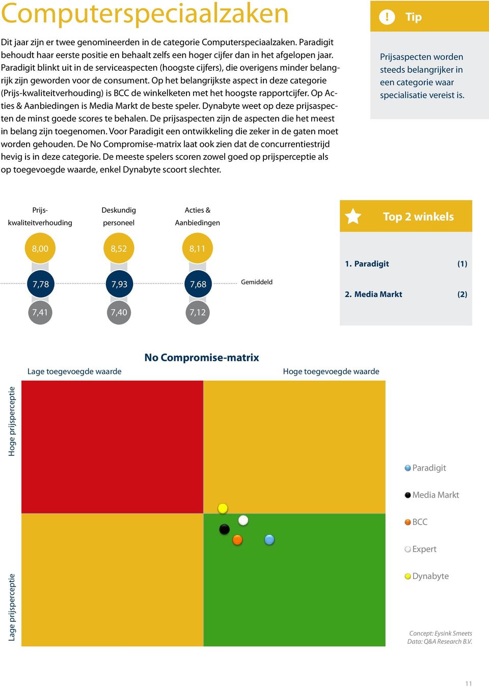 Op het belangrijkste aspect in deze categorie (Prijs-kwaliteitverhouding) is BCC de winkelketen met het hoogste rapportcijfer. Op Acties & Aanbiedingen is Media Markt de beste speler.