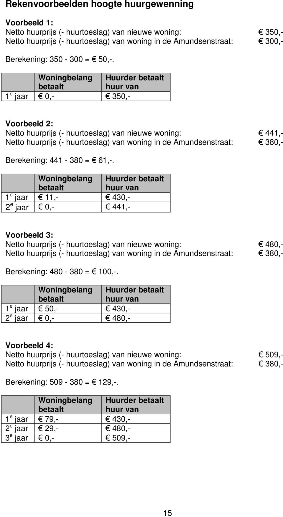 Woningbelang Huurder betaalt betaalt huur van 1 e jaar 0,- 350,- Voorbeeld 2: Netto huurprijs (- huurtoeslag) van nieuwe woning: 441,- Netto huurprijs (- huurtoeslag) van woning in de Amundsenstraat: