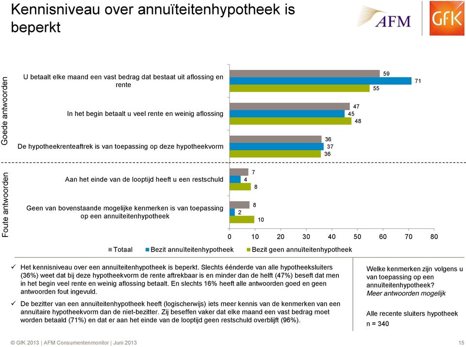 toepassing op een annuïteitenhypotheek 2 4 7 8 8 10 0 10 20 0 40 0 60 70 80 Totaal Bezit annuïteitenhypotheek Bezit geen annuïteitenhypotheek Het kennisniveau over een annuïteitenhypotheek is beperkt.