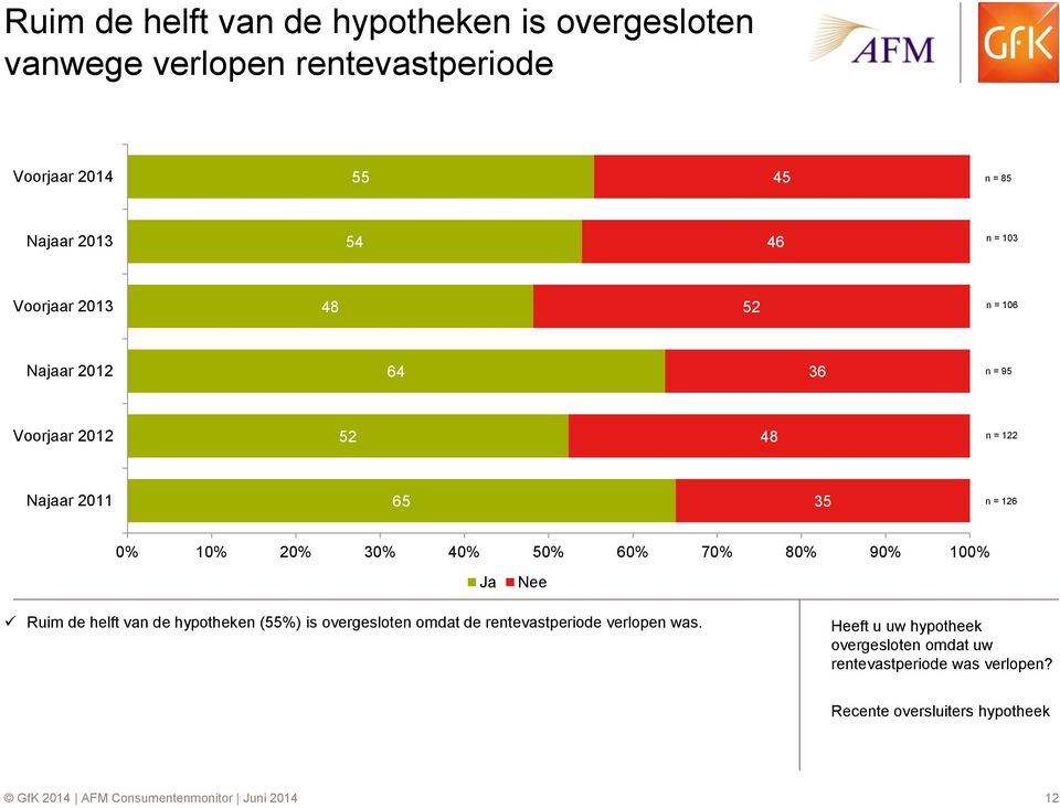 60% 70% 80% 90% 100% Ja Nee Ruim de helft van de hypotheken (55%) is overgesloten omdat de rentevastperiode verlopen was.