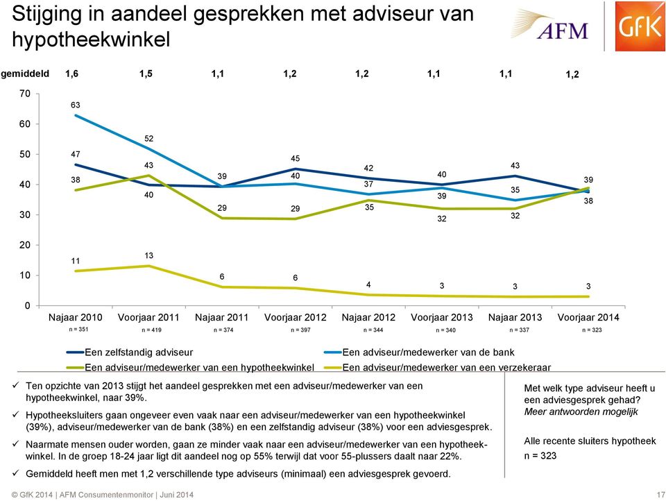 adviseur Een adviseur/medewerker van een hypotheekwinkel Een adviseur/medewerker van de bank Een adviseur/medewerker van een verzekeraar Ten opzichte van 2013 stijgt het aandeel gesprekken met een