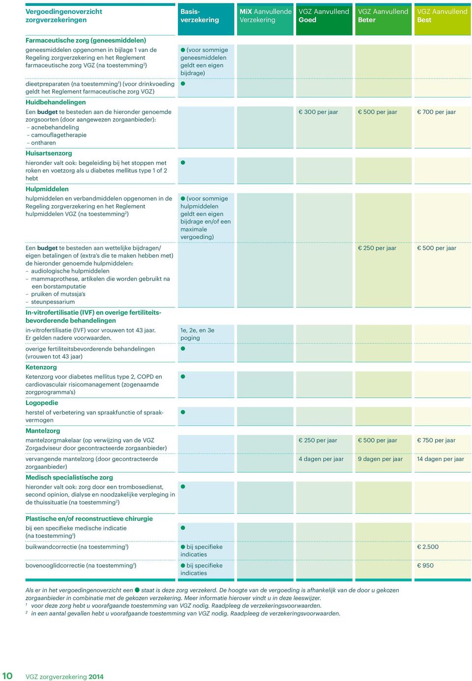 (door aangewezen zorgaanbieder): acnebehandeling camouflagetherapie ontharen Huisartsenzorg hieronder valt ook: begeleiding bij het stoppen met roken en voetzorg als u diabetes mellitus type of 2