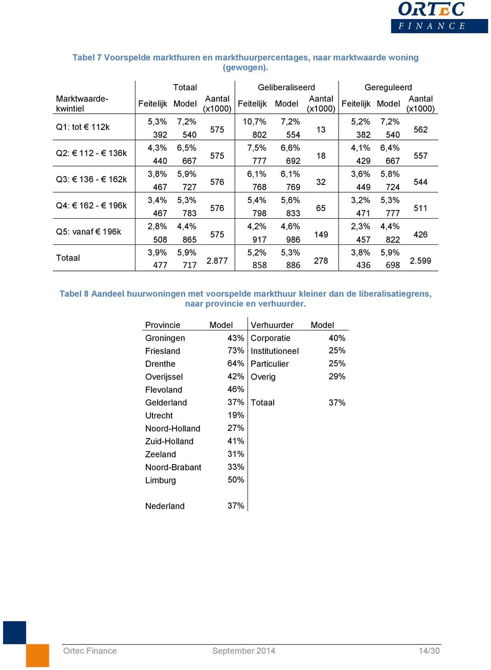 Feitelijk Model Aantal (x1000) 5,3% 7,2% 10,7% 7,2% 5,2% 7,2% 575 13 392 540 802 554 382 540 4,3% 6,5% 7,5% 6,6% 4,1% 6,4% 575 18 440 667 777 692 429 667 3,8% 5,9% 6,1% 6,1% 3,6% 5,8% 576 32 467 727