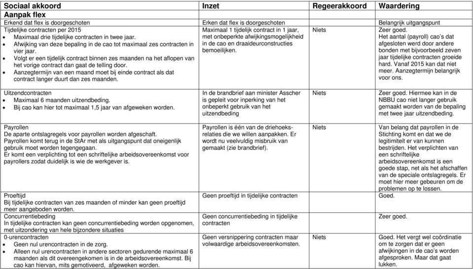 in de cao en draaideurconstructies bemoeilijken. Volgt er een tijdelijk contract binnen zes maanden na het aflopen van het vorige contract dan gaat de telling door.