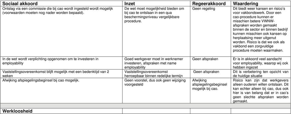 Door een cao-procedure kunnen er misschien betere VWNWafspraken worden gemaakt binnen de sector en binnen bedrijf kunnen misschien ook kansen op herplaatsing meer uitgenut worden.