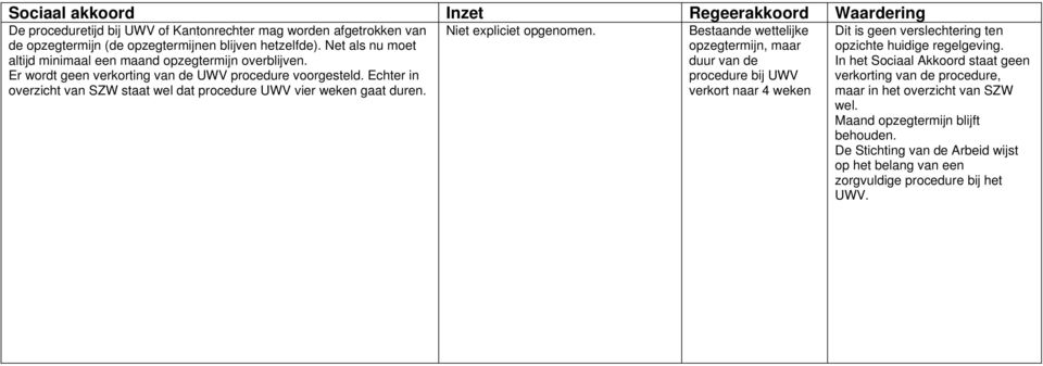 Echter in overzicht van SZW staat wel dat procedure UWV vier weken gaat duren. Niet expliciet opgenomen.