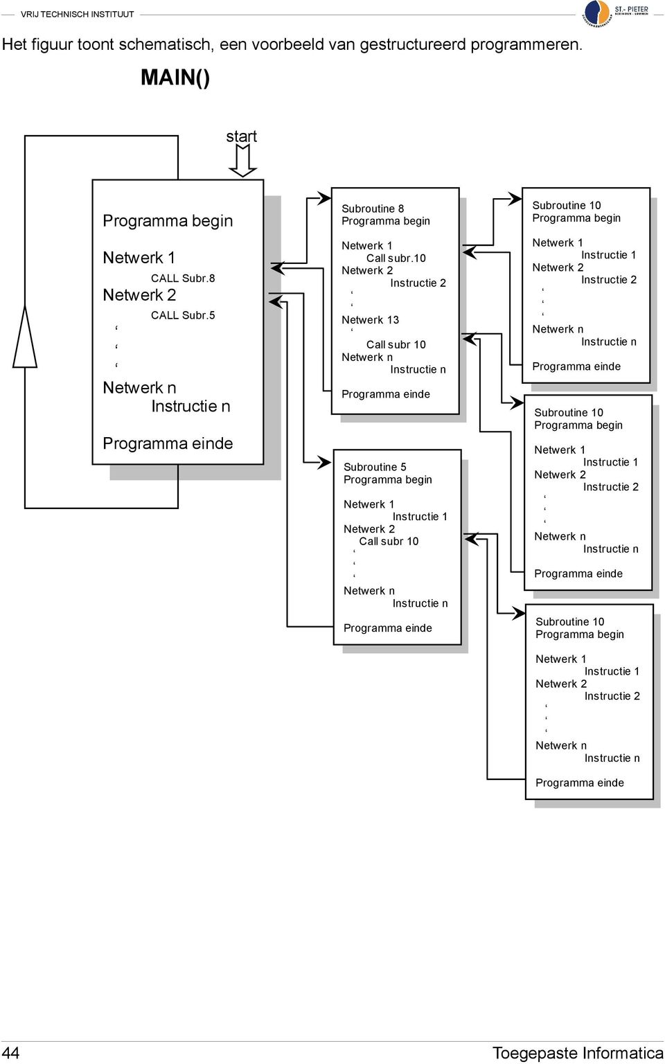 10 Netwerk 2 Instructie 2 Netwerk 13 Call subr 10 Netwerk n Instructie n Programma einde Subroutine 5 Programma begin Netwerk 1 Instructie 1 Netwerk 2 Call subr 10 Netwerk n Instructie n Programma