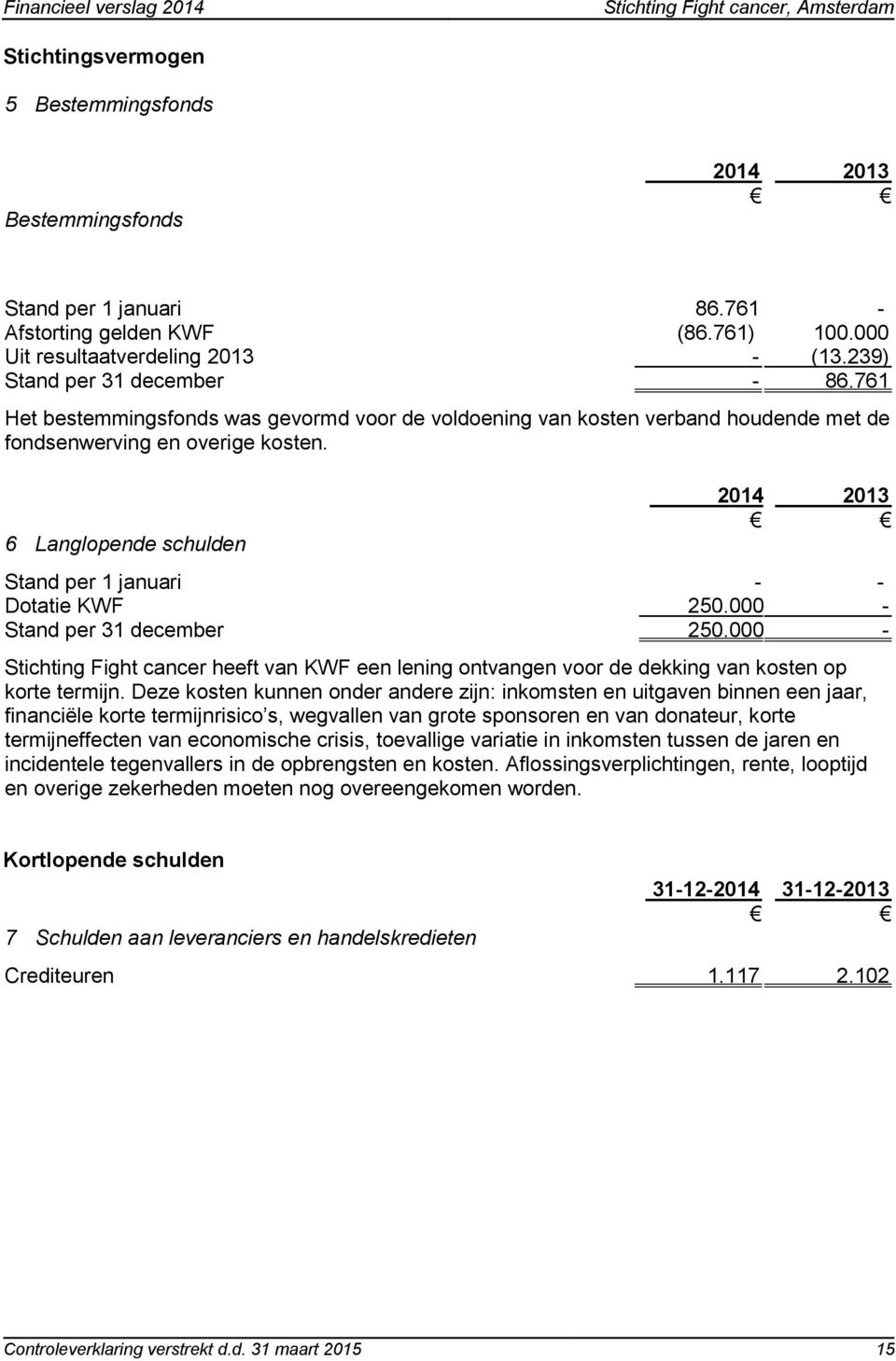 000 - Stand per 31 december 250.000 - Stichting Fight cancer heeft van KWF een lening ontvangen voor de dekking van kosten op korte termijn.