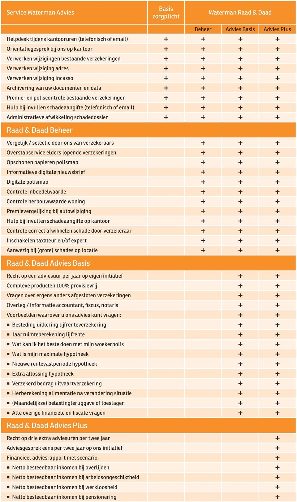 schadeaangifte (telefonisch of email) Administratieve afwikkeling schadedossier Raad & Daad Beheer Vergelijk / selectie door ons van verzekeraars Overstapservice elders lopende verzekeringen