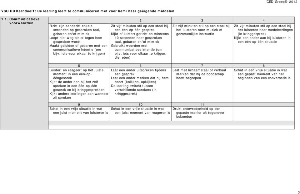 1. Communicatieve voorwaarden 1 2 3 4 Richt zijn aandacht enkele seconden op gesproken taal, gebaren en/of mimiek Loopt niet weg als er tegen hem gesproken wordt Maakt geluiden of gebaren met een