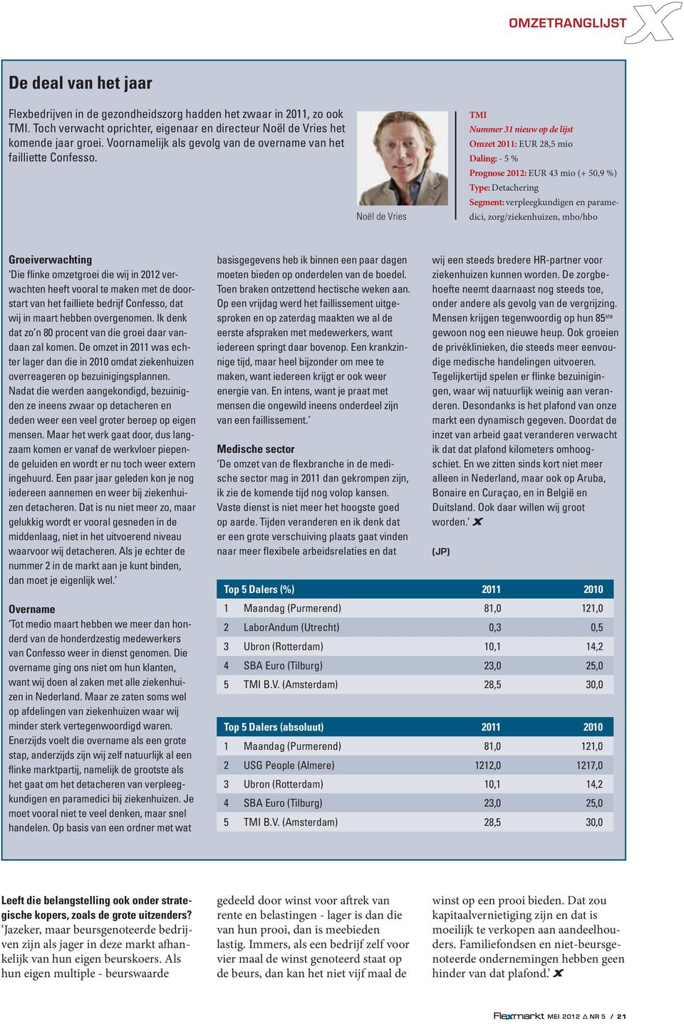 Noël de Vries TMI Nummer 31 nieuw op de lijst Omzet 2011: EUR 28,5 mio Daling: - 5 % Prognose 2012: EUR 43 mio (+ 50,9 %) Type: Detachering Segment: verpleegkundigen en paramedici, zorg/ziekenhuizen,