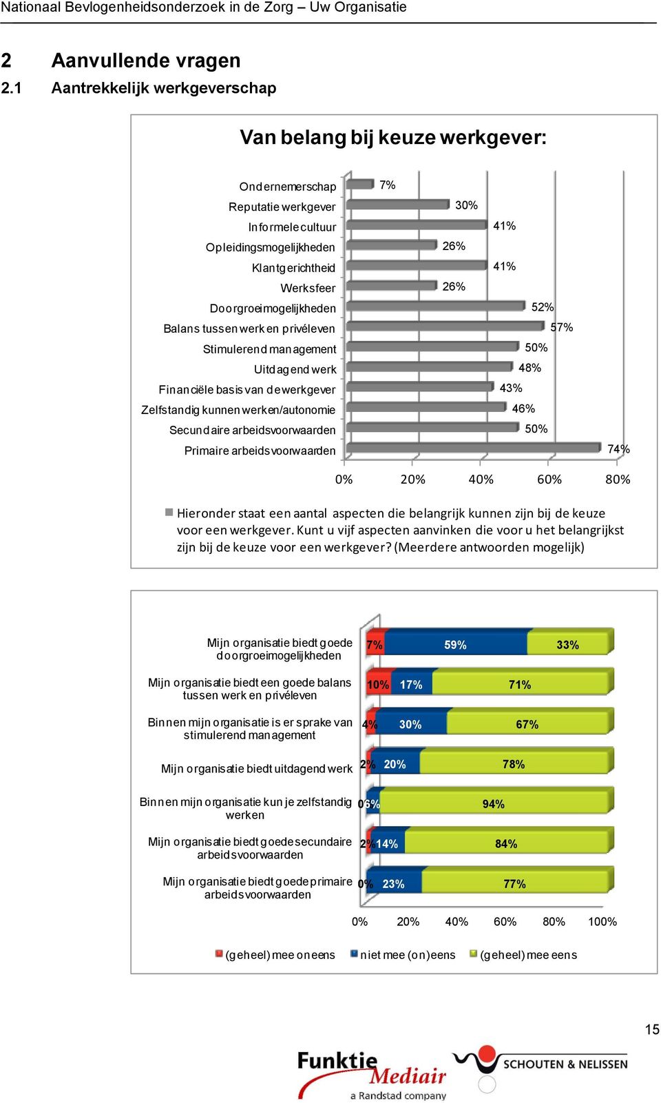 Doorgroeimogelijkheden 52% Balans tussen werk en privéleven 57% Stimulerend management 50% Uitdagend werk 48% Financiële basis van de werkgever 43% Zelfstandig kunnen werken/autonomie 46% Secundaire