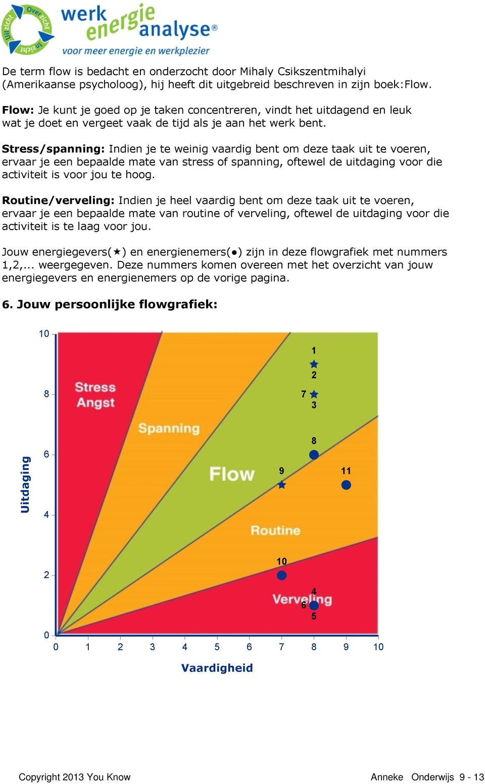 Stress/spanning: Indien je te weinig vaardig bent om deze taak uit te voeren, ervaar je een bepaalde mate van stress of spanning, oftewel de uitdaging voor die activiteit is voor jou te hoog.