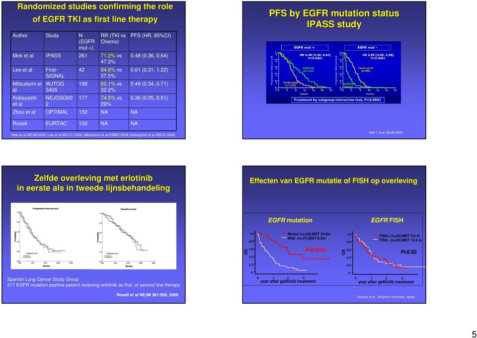 51) A PFS by EGFR mutation status IPASS study Rosell EURTAC 130 A A Mok et al EJM 2009, Lee et al WCLC 2009, Mitsudomi et al ESMO 2009, Kobayahsi et al ASCO 2009 Mok T et al, EJM 2009 Zelfde