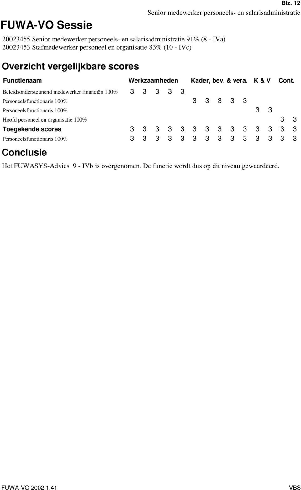 Beleidsondersteunend medewerker financiën 100% 3 3 3 3 3 Personeelsfunctionaris 100% 3 3 3 3 3 Personeelsfunctionaris 100% 3 3 Hoofd