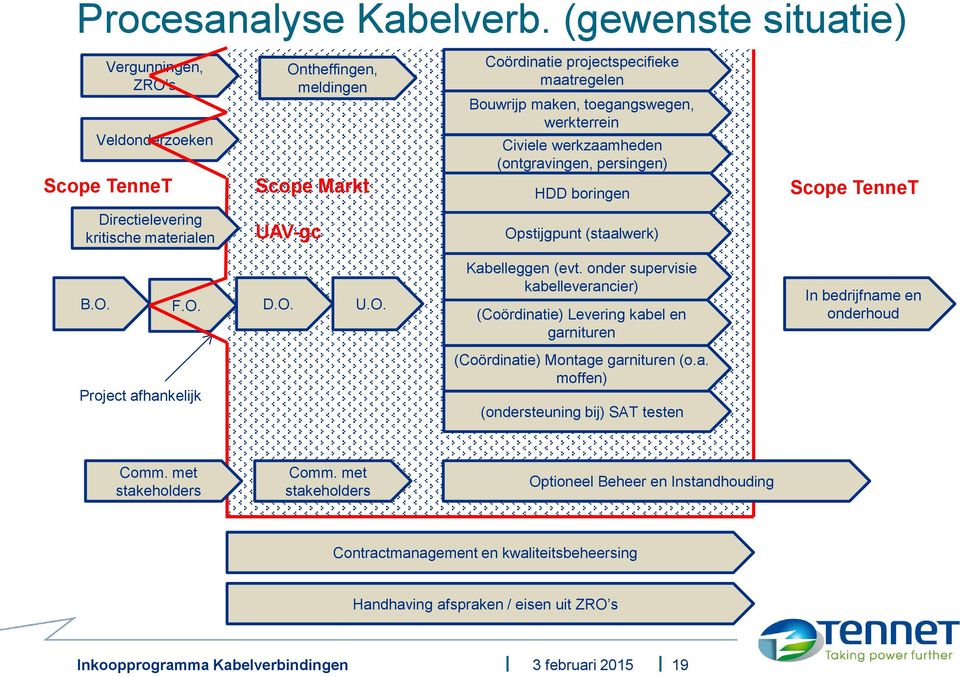 Civiele werkzaamheden (ontgravingen, persingen) HDD boringen Scope TenneT Directielevering kritische materialen UAV-gc Opstijgpunt (staalwerk) B.O. F.O. D.O. U.O. Kabelleggen (evt.