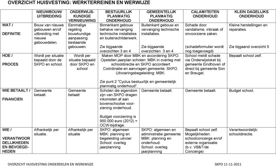 Wordt per situatie bepaald door SKPO en school BESTUURLIJK PLANMATIG ONDERHOUD Binnenkant gebouw behalve vervanging technische installaties en buitenschilderwerk.