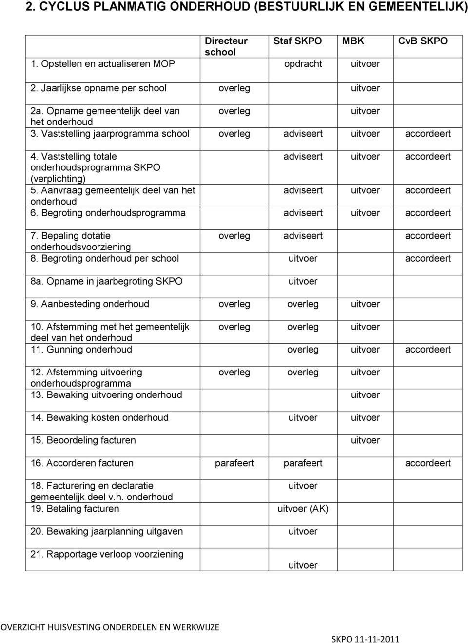 Vaststelling totale adviseert uitvoer accordeert onderhoudsprogramma SKPO (verplichting) 5. Aanvraag gemeentelijk deel van het adviseert uitvoer accordeert onderhoud 6.